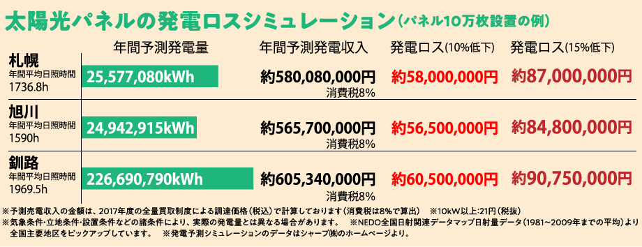 太陽光パネルの発電ロスシミュレーション（パネル10万枚設置の例）